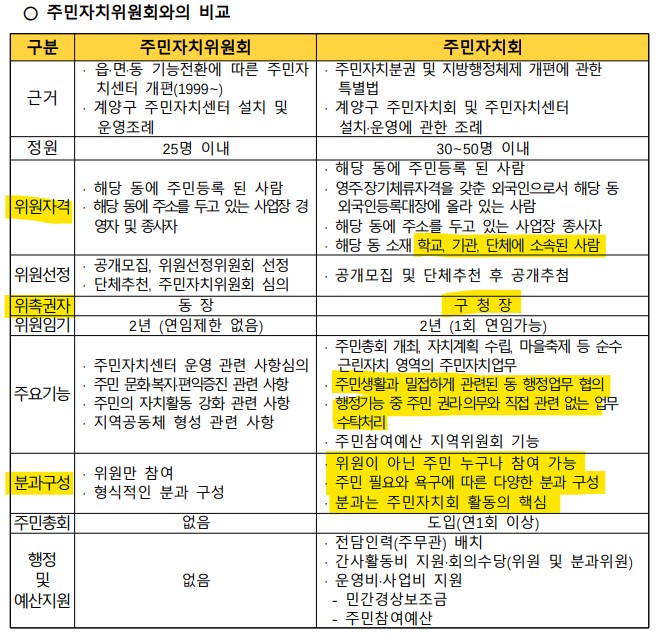 계양구 주민자치회 운영 메뉴얼 대표 사진